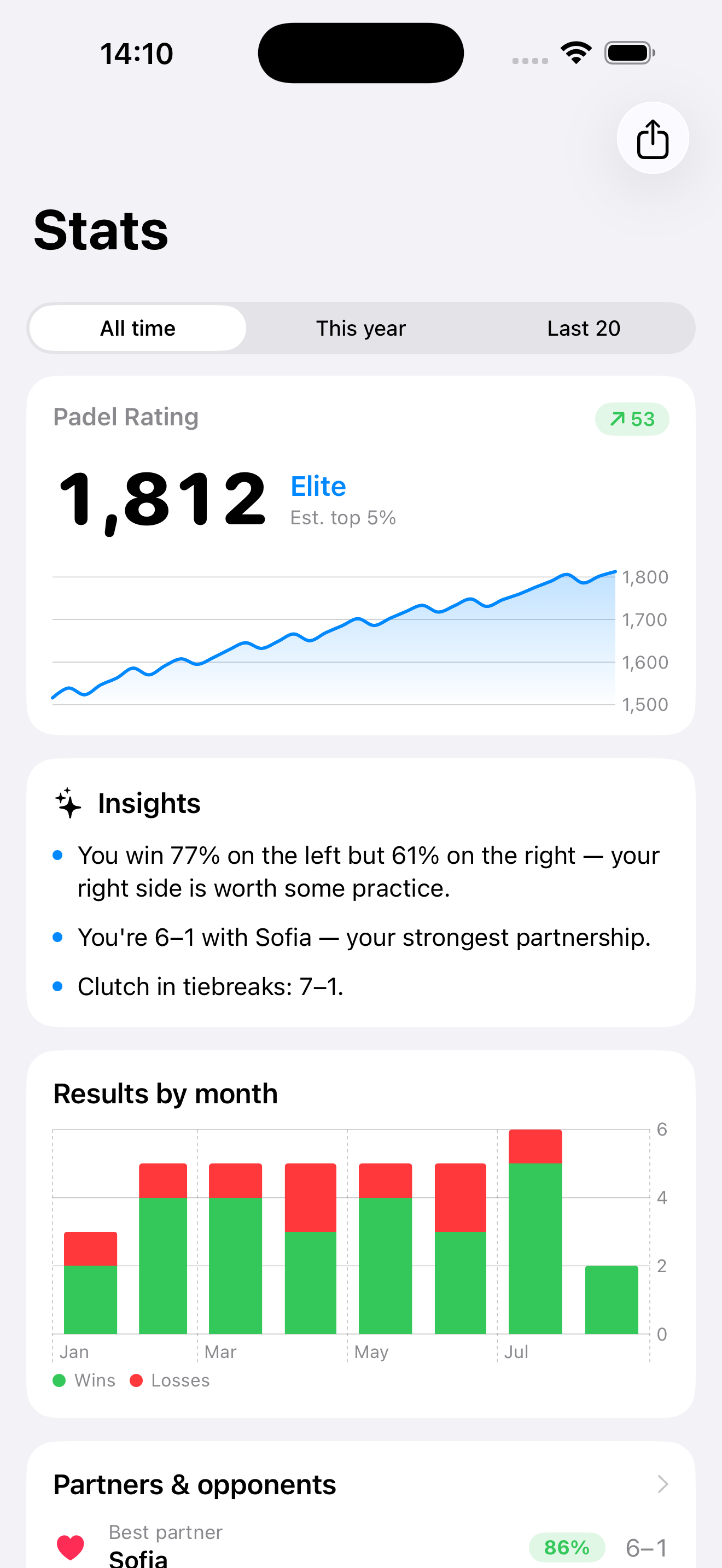 Stats and Padel Rating
